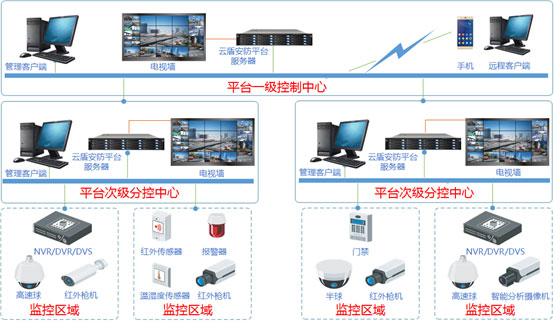 視頻監控管理平臺，典型二級架構